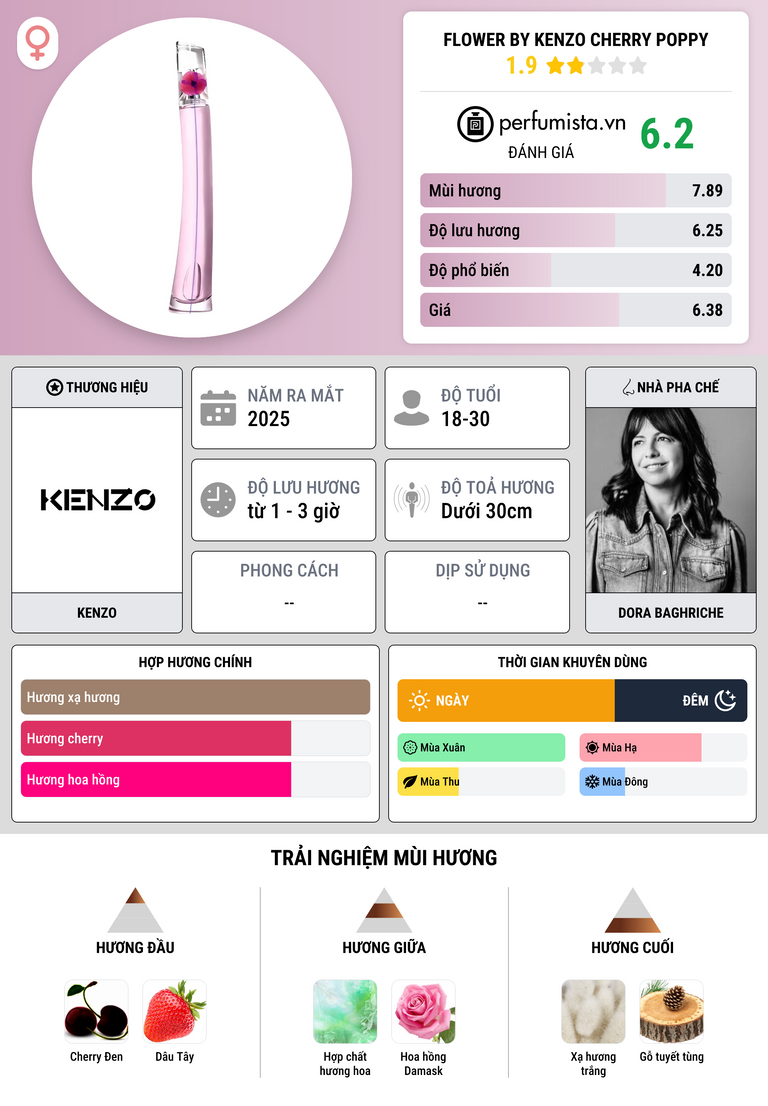 Thông tin chi tiết Flower By Kenzo Cherry Poppy