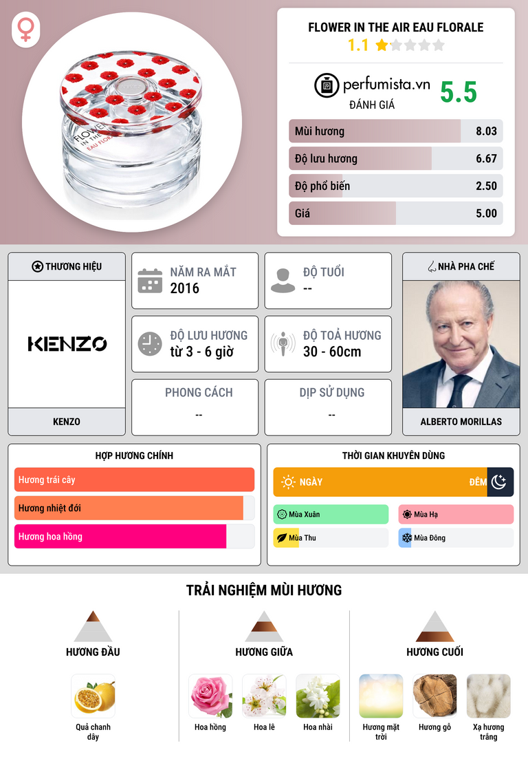 Thông tin chi tiết Flower in the Air Eau Florale