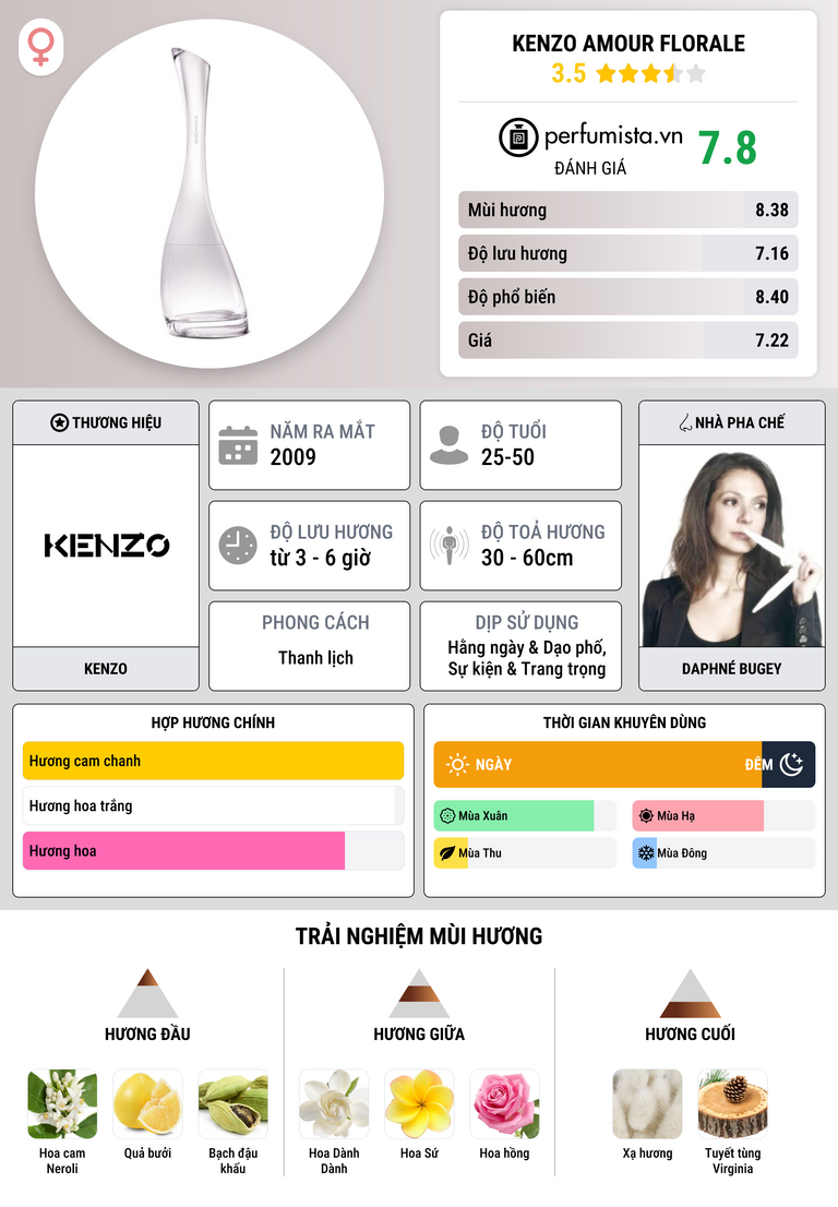 Thông tin chi tiết Kenzo Amour Florale