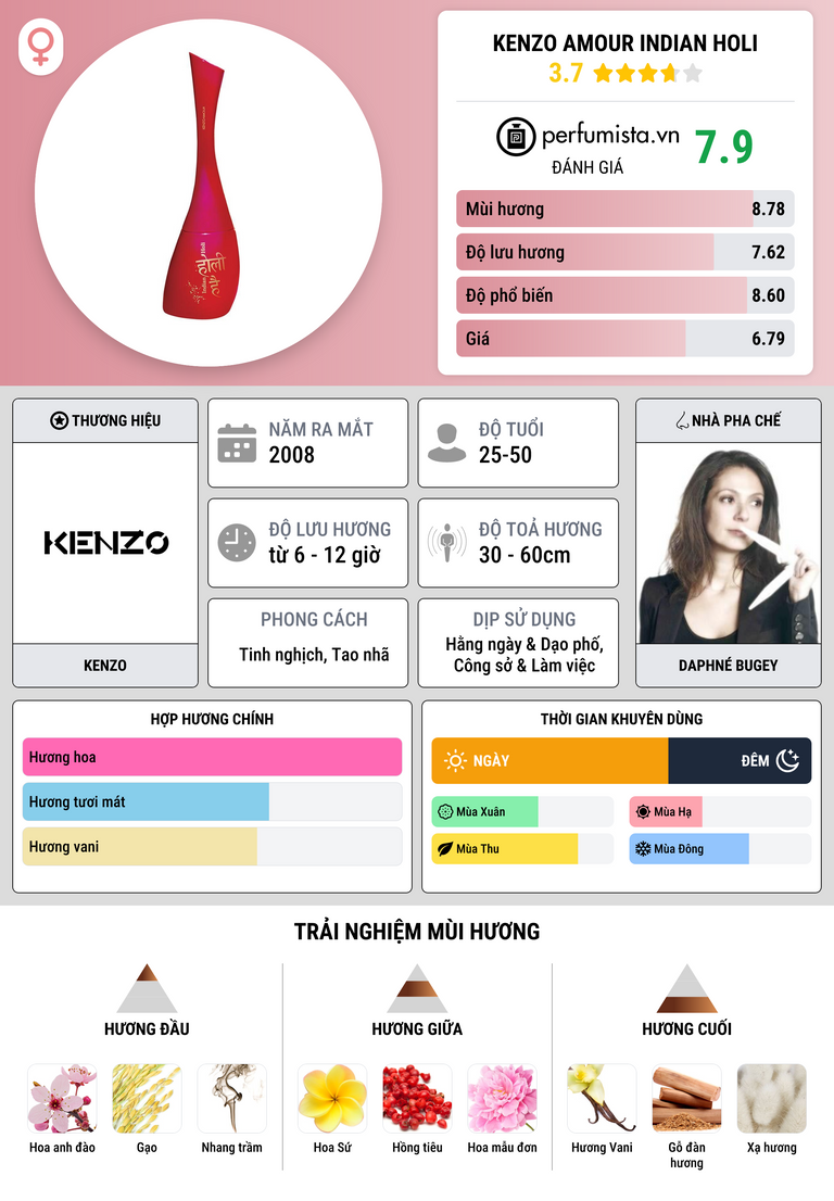 Thông tin chi tiết Kenzo Amour Indian Holi
