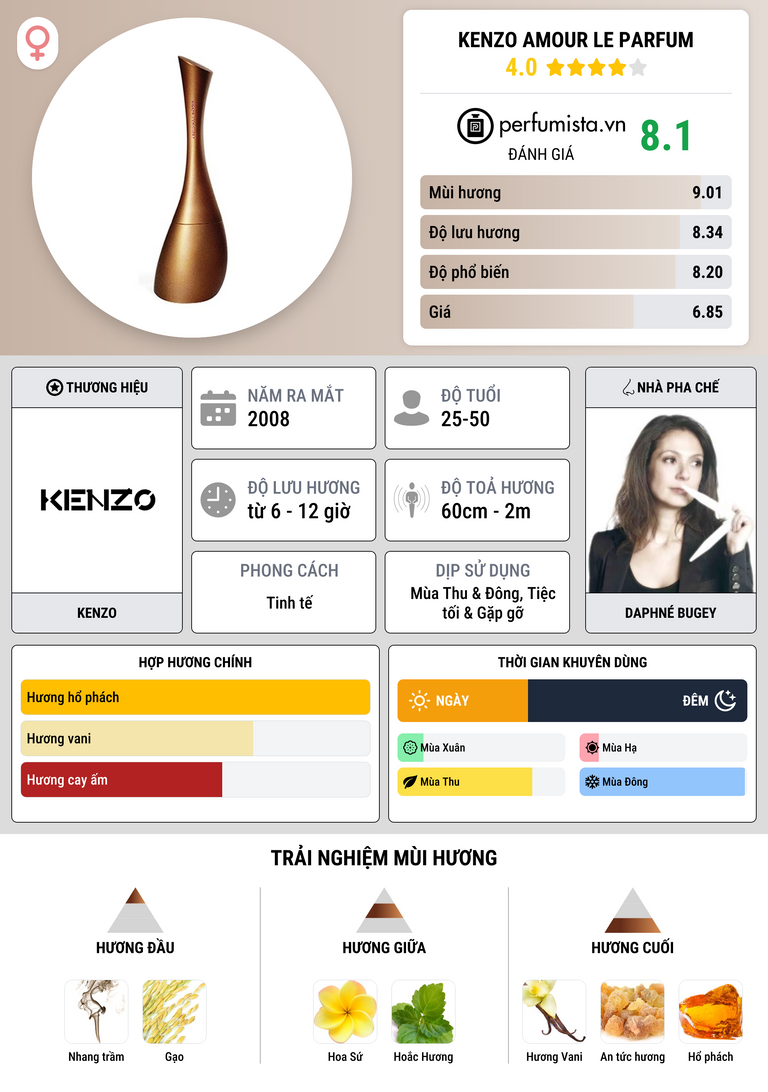 Thông tin chi tiết Kenzo Amour Le Parfum