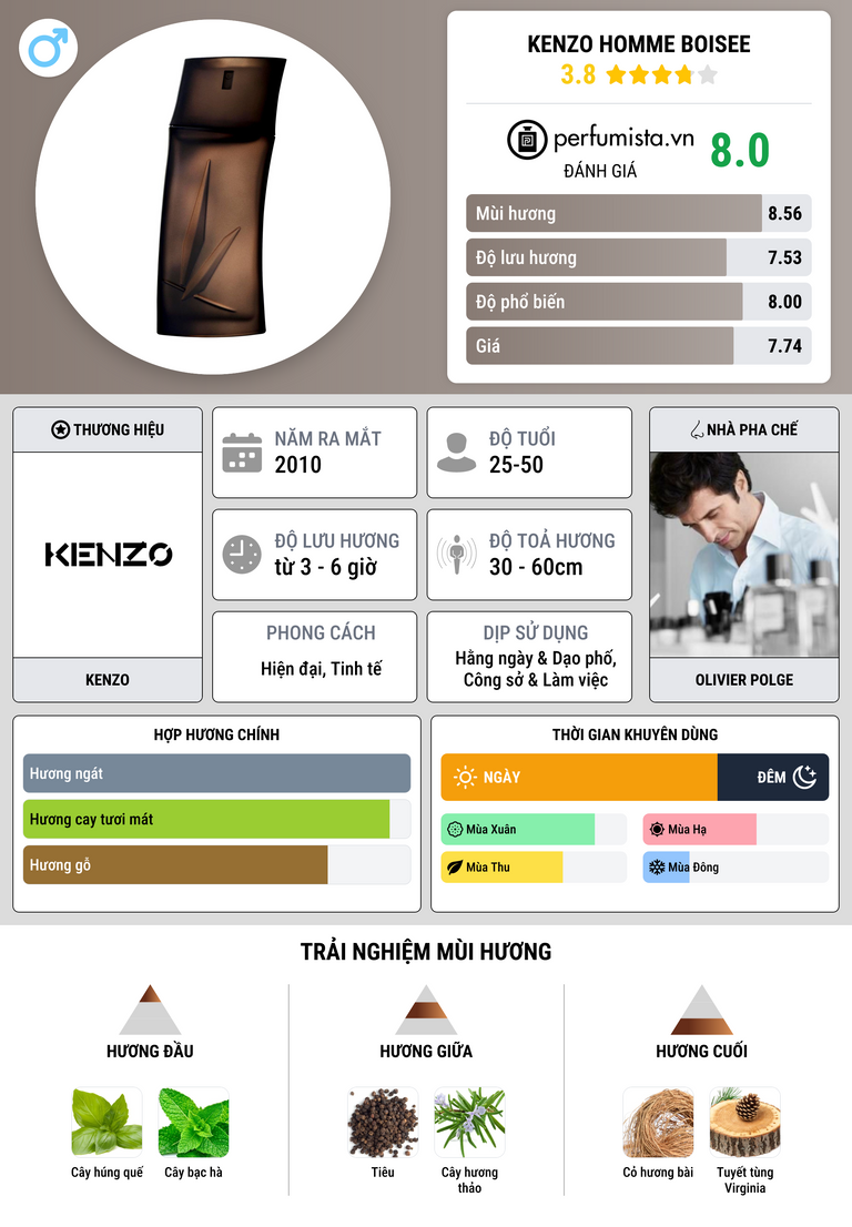 Thông tin chi tiết Kenzo Homme  Boisee