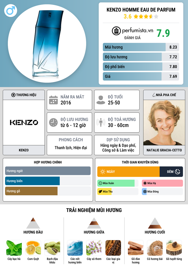Thông tin chi tiết Kenzo Homme Eau de Parfum