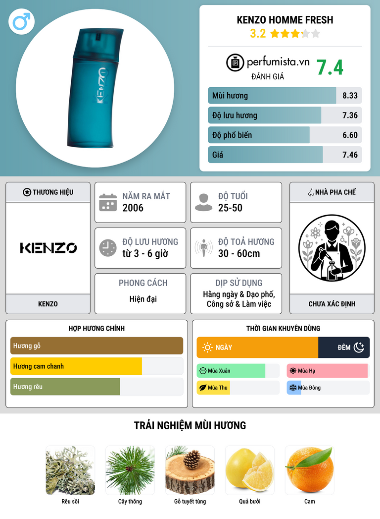 Thông tin chi tiết Kenzo Homme Fresh