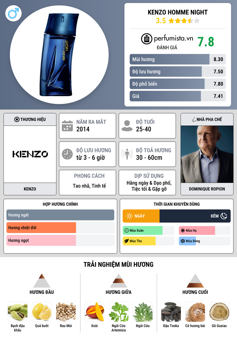 Thông tin chi tiết Kenzo Homme Night