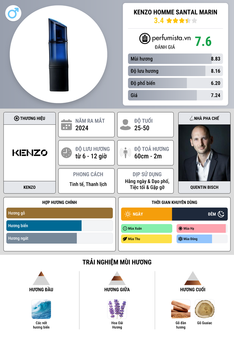 Thông tin chi tiết Kenzo Homme Santal Marin