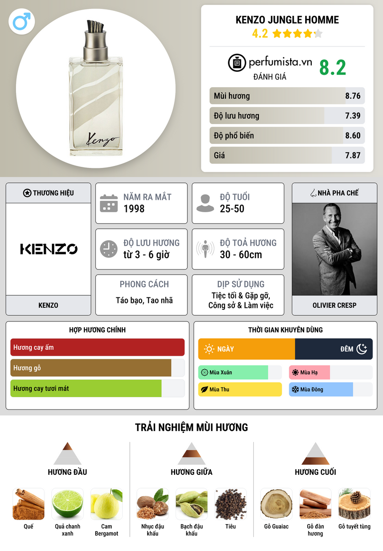 Thông tin chi tiết Kenzo Jungle Homme