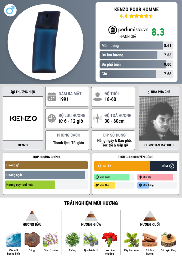 Thông tin chi tiết Kenzo pour Homme