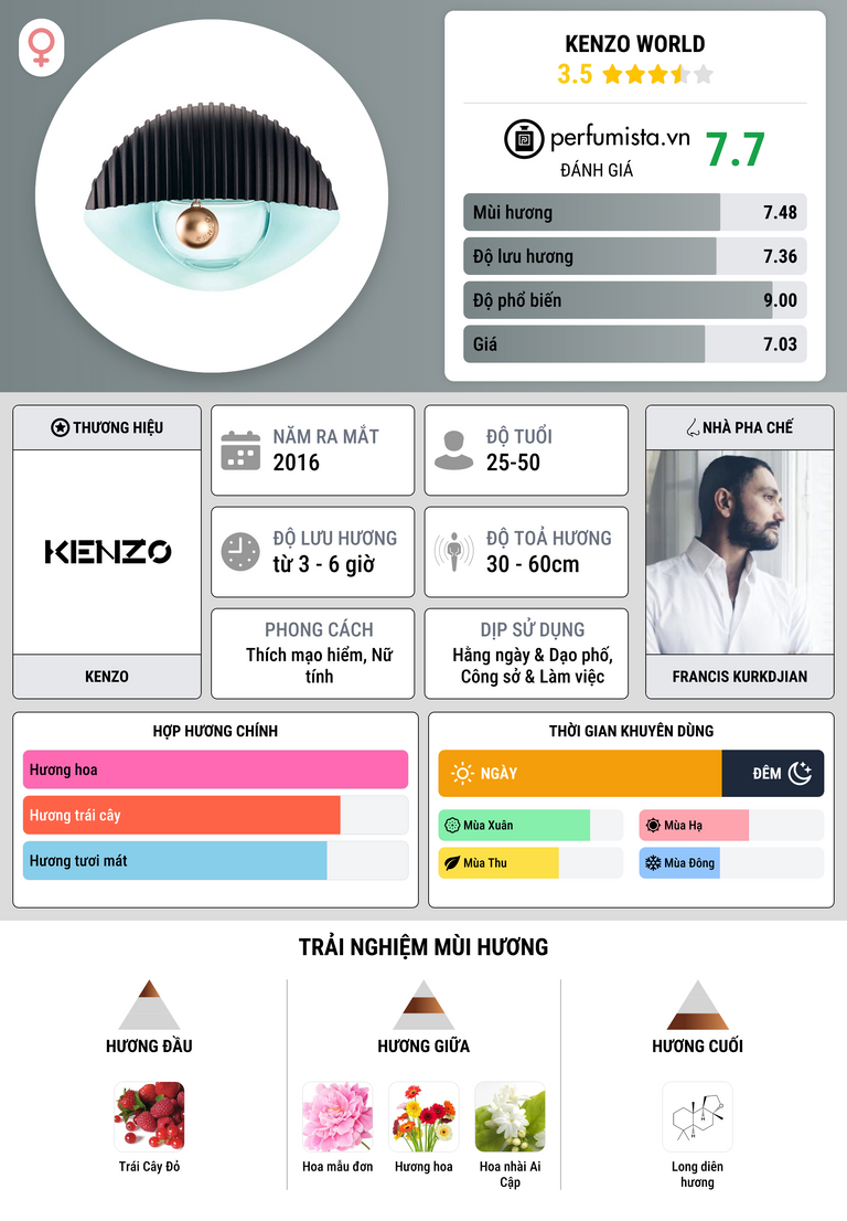 Thông tin chi tiết Kenzo World