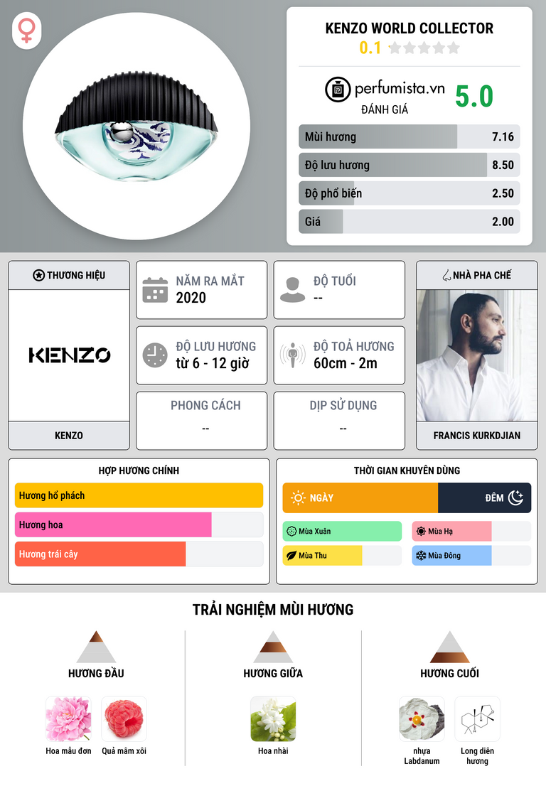 Thông tin chi tiết Kenzo World Collector