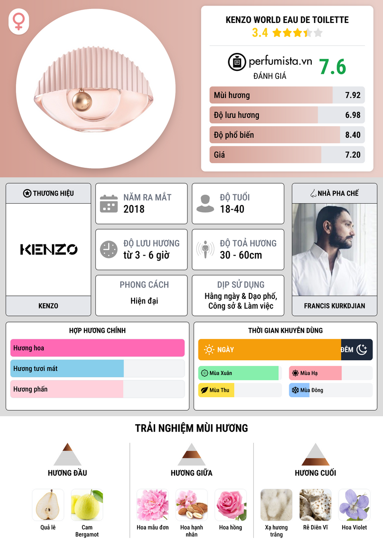 Thông tin chi tiết Kenzo World Eau de Toilette