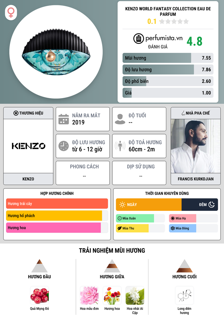 Thông tin chi tiết Kenzo World Fantasy Collection Eau de Parfum