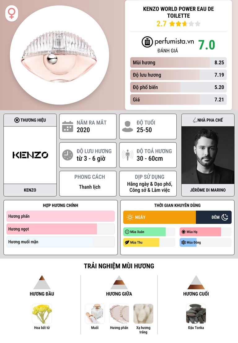 Thông tin chi tiết Kenzo World Power Eau de Toilette