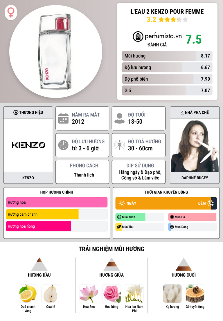 Thông tin chi tiết L'Eau 2 Kenzo pour Femme