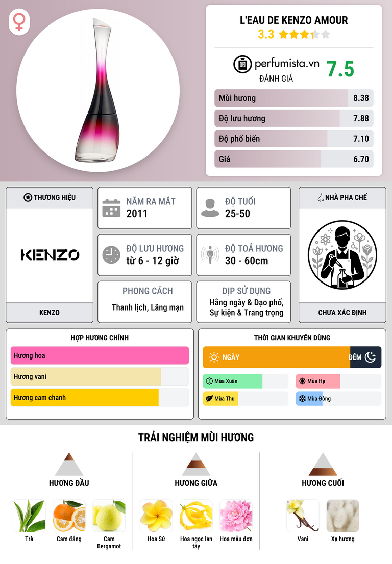 Thông tin chi tiết L'Eau de Kenzo Amour