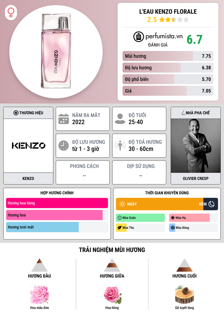 Thông tin chi tiết L'Eau Kenzo Florale