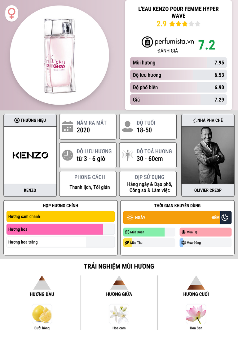 Thông tin chi tiết L'Eau Kenzo Pour Femme Hyper Wave