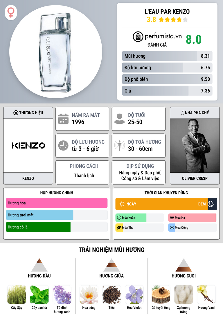Thông tin chi tiết L'Eau par Kenzo