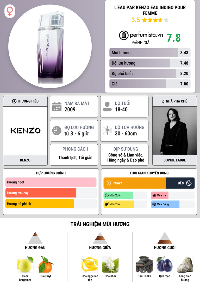 Thông tin chi tiết L'Eau par Kenzo Eau Indigo pour Femme