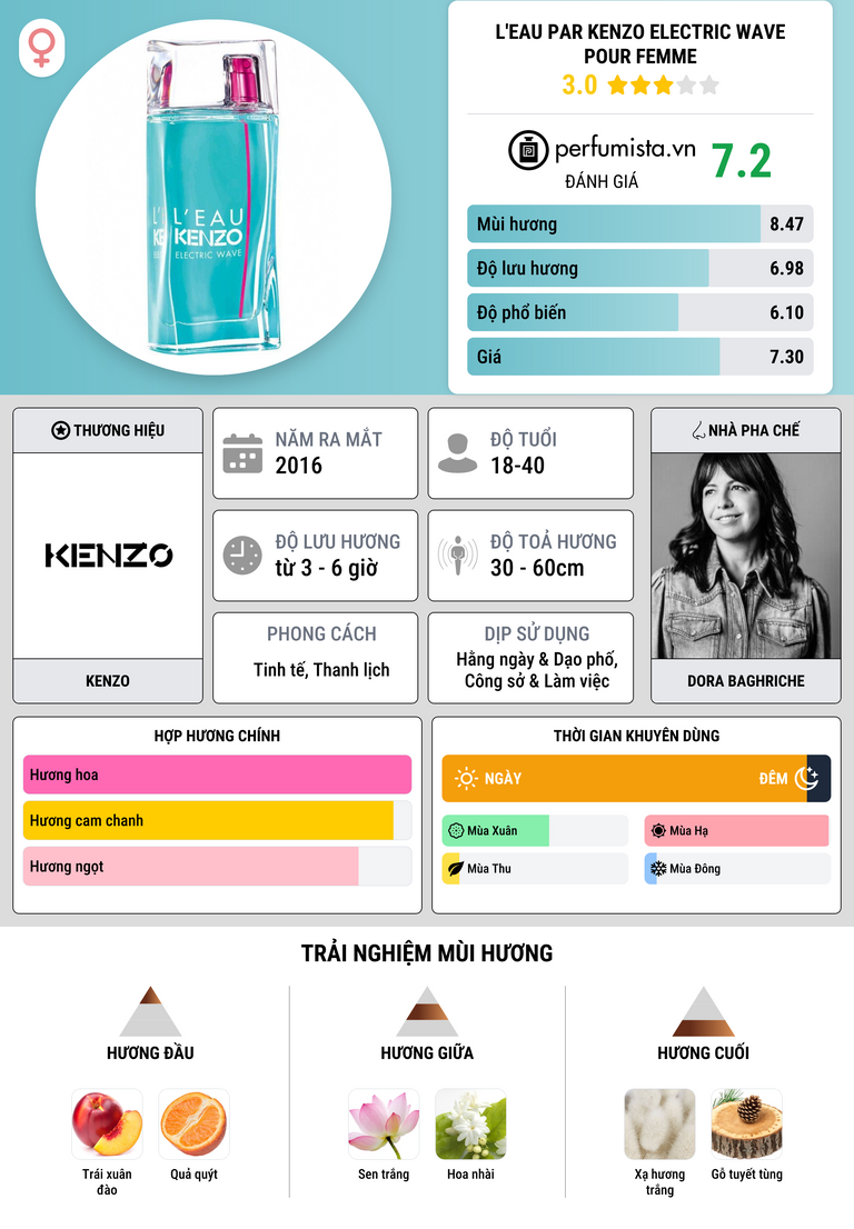 Thông tin chi tiết L'Eau par Kenzo Electric Wave pour Femme