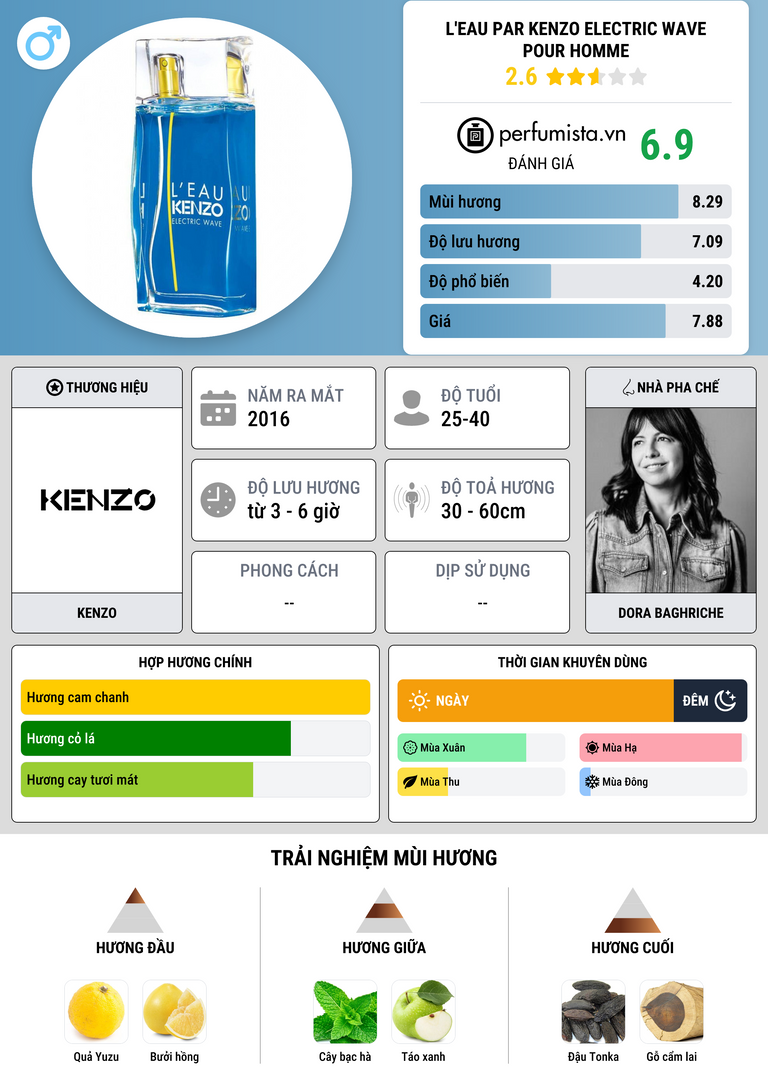 Thông tin chi tiết L'Eau par Kenzo Electric Wave pour Homme