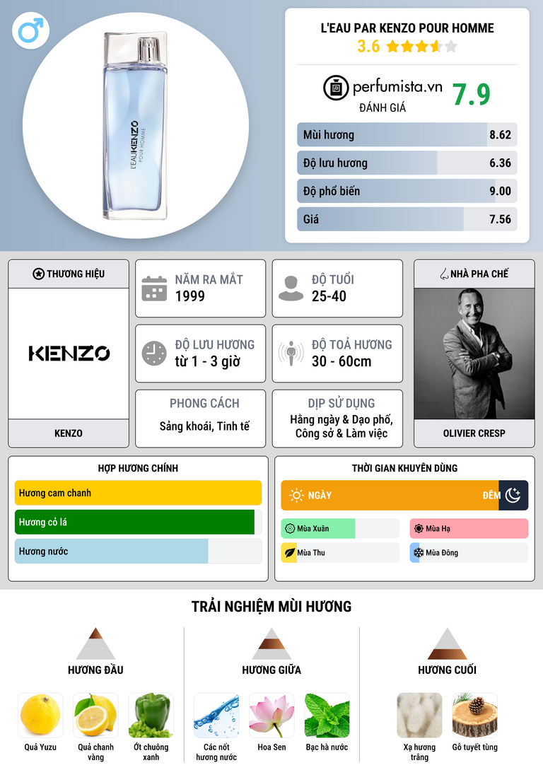Thông tin chi tiết L'Eau par Kenzo pour Homme