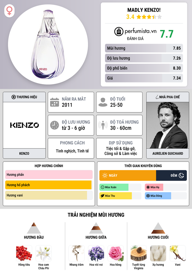 Thông tin chi tiết Madly Kenzo!