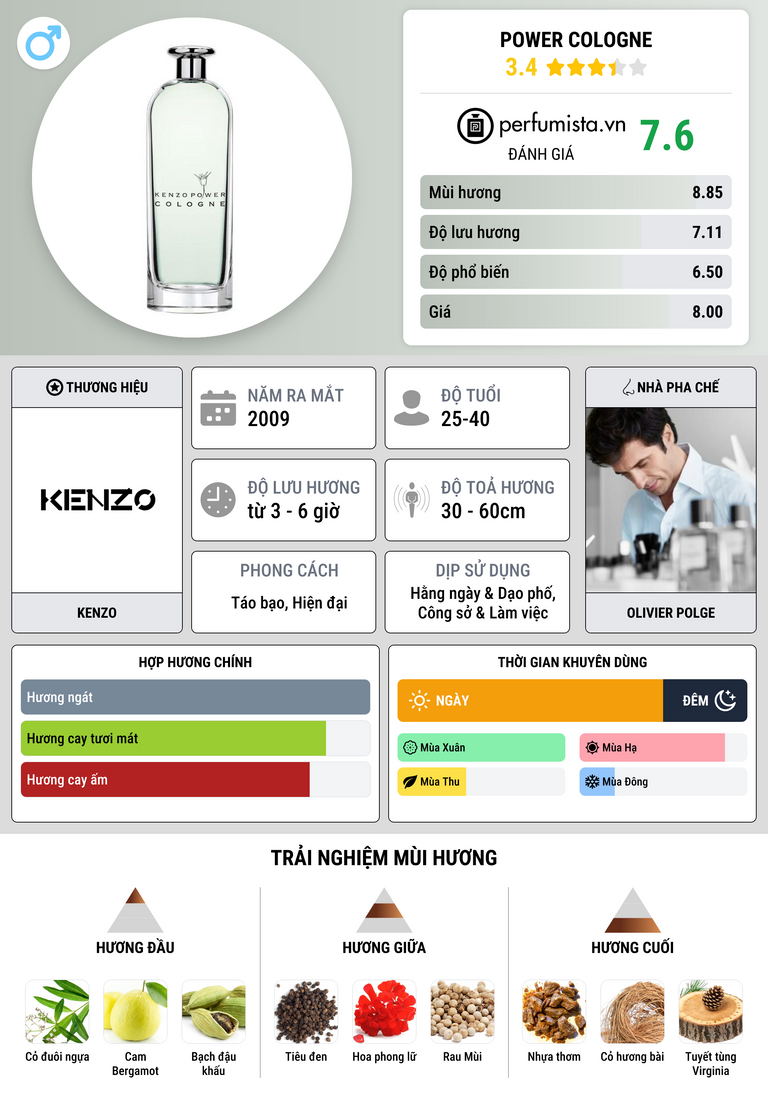 Thông tin chi tiết Power Cologne