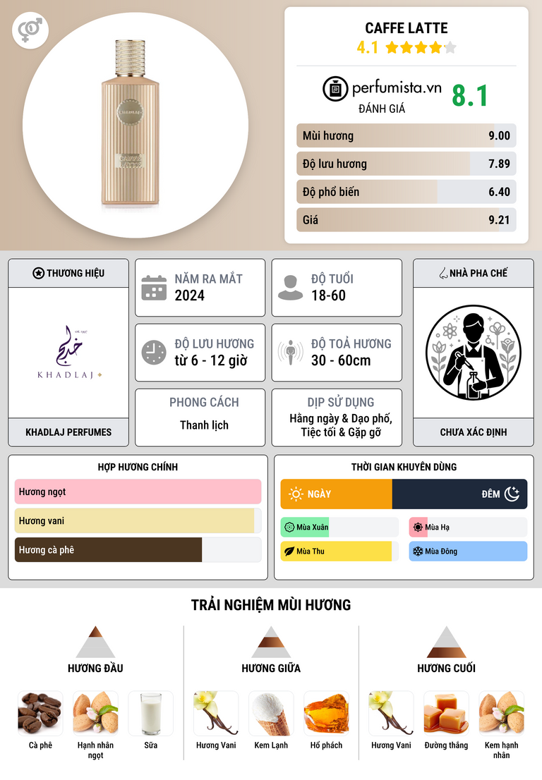 Thông tin chi tiết Caffe Latte