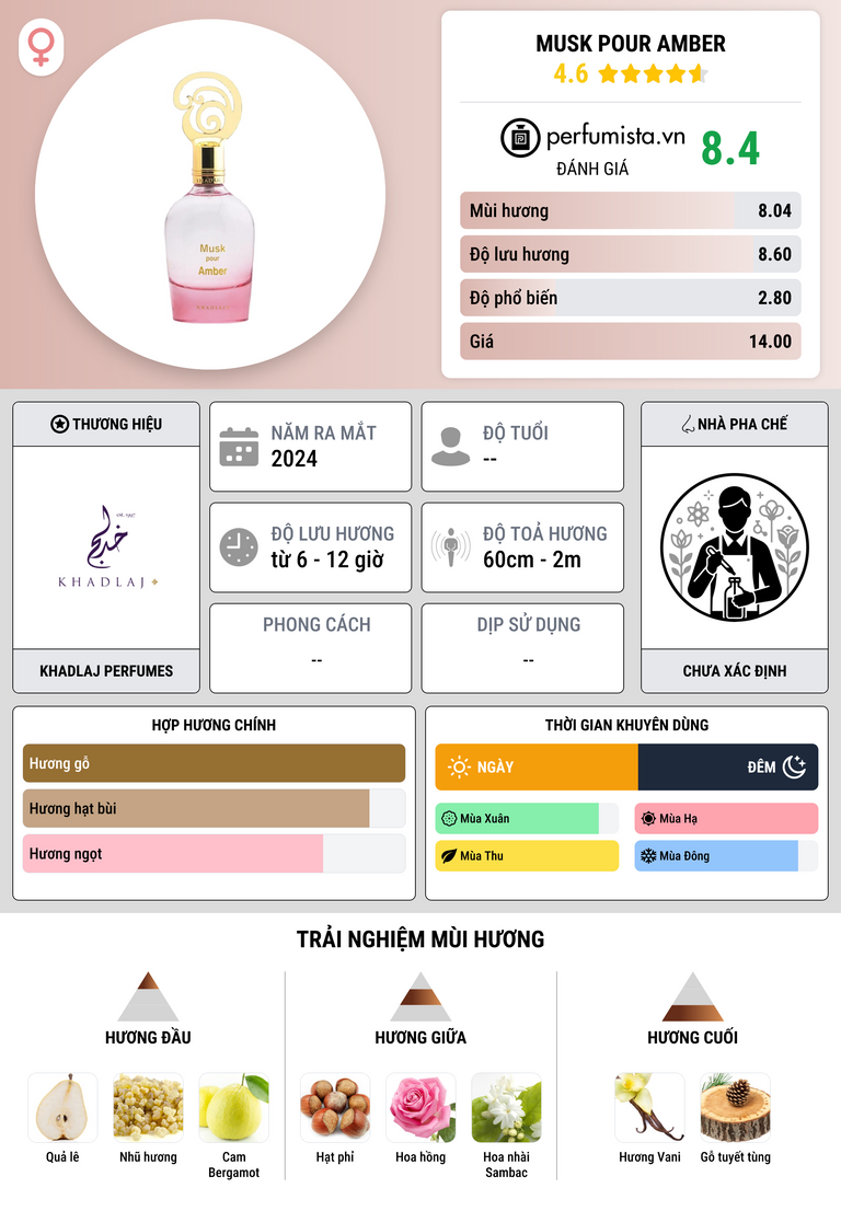 Thông tin chi tiết Musk Pour Amber