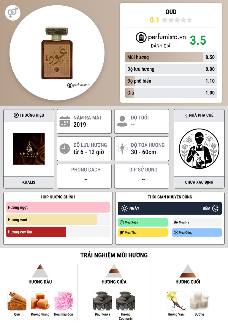 Thông tin chi tiết Oud