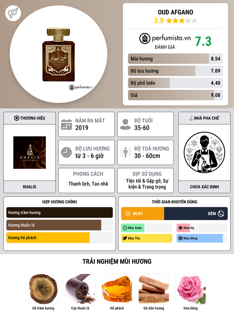 Thông tin chi tiết Oud Afgano
