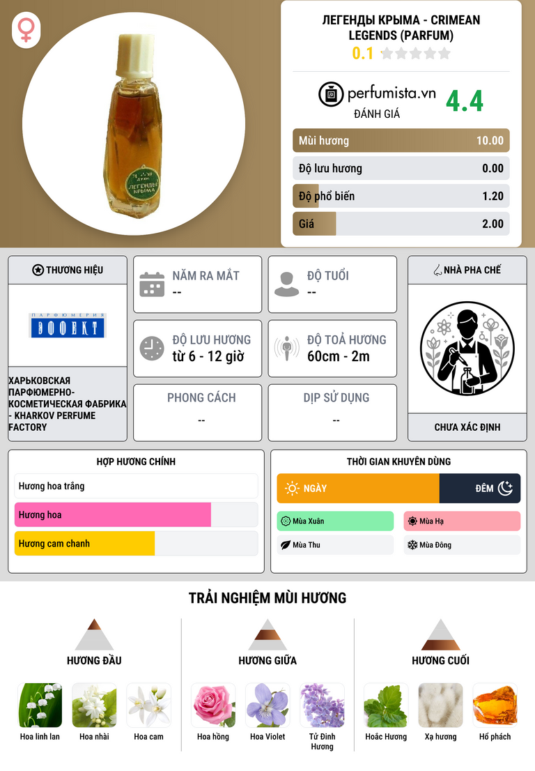 Thông tin chi tiết Легенды Крыма - Crimean Legends (parfum)