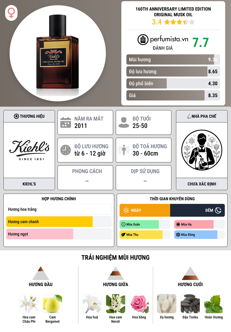 Thông tin chi tiết 160th Anniversary Limited Edition Original Musk Oil