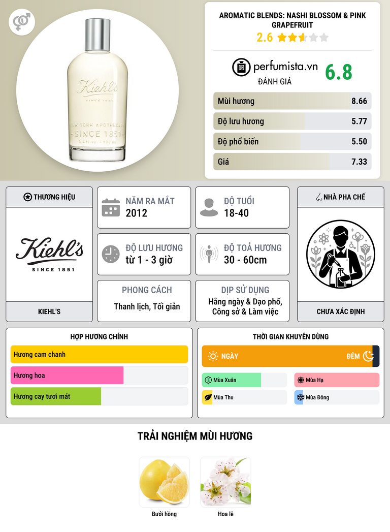Thông tin chi tiết Aromatic Blends: Nashi Blossom & Pink Grapefruit