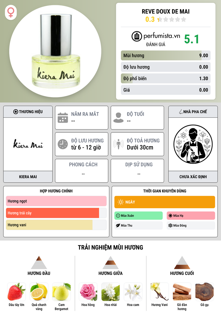 Thông tin chi tiết Reve Doux de Mai