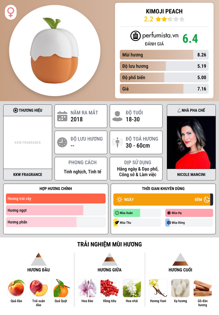 Thông tin chi tiết Kimoji Peach