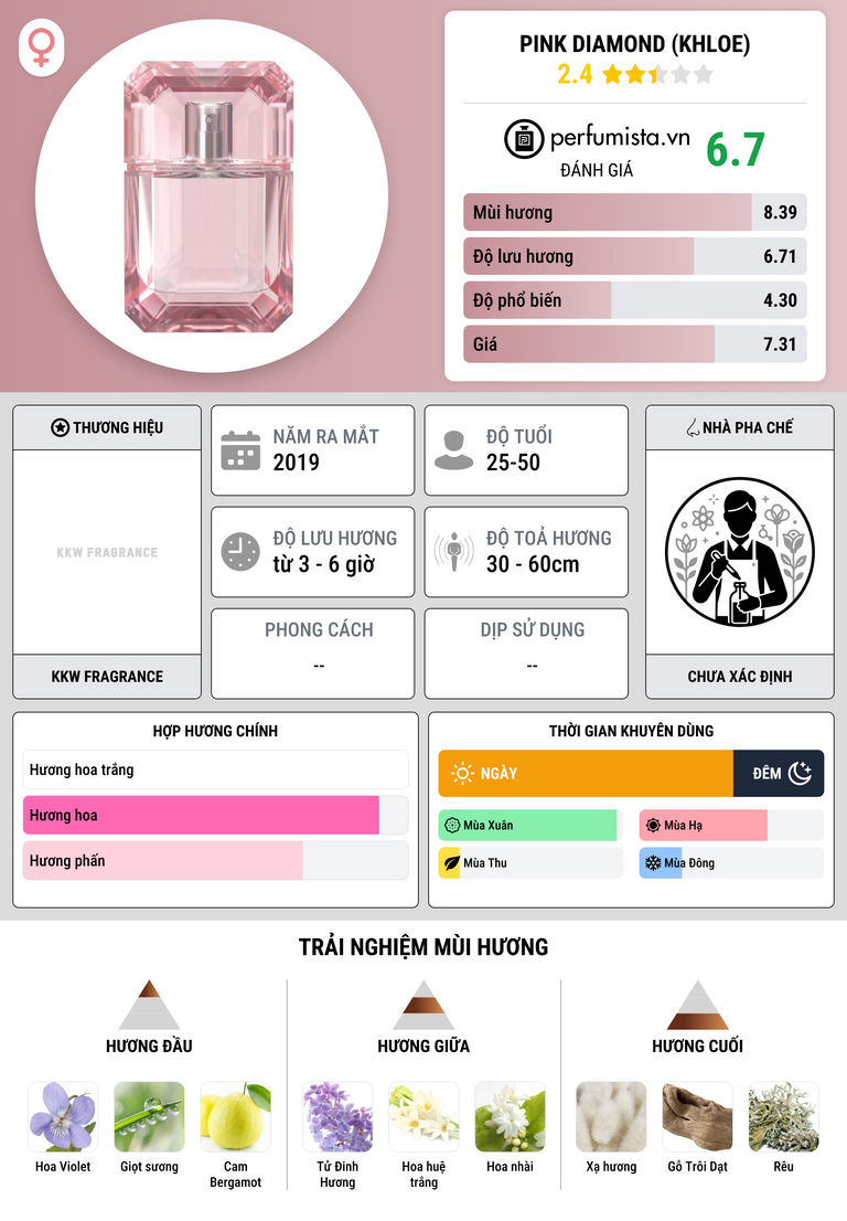 Thông tin chi tiết Pink Diamond (Khloe)