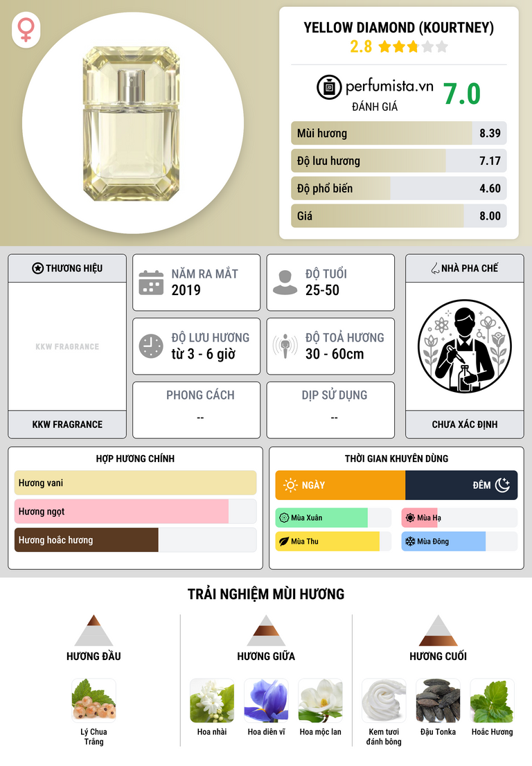 Thông tin chi tiết Yellow Diamond (Kourtney)