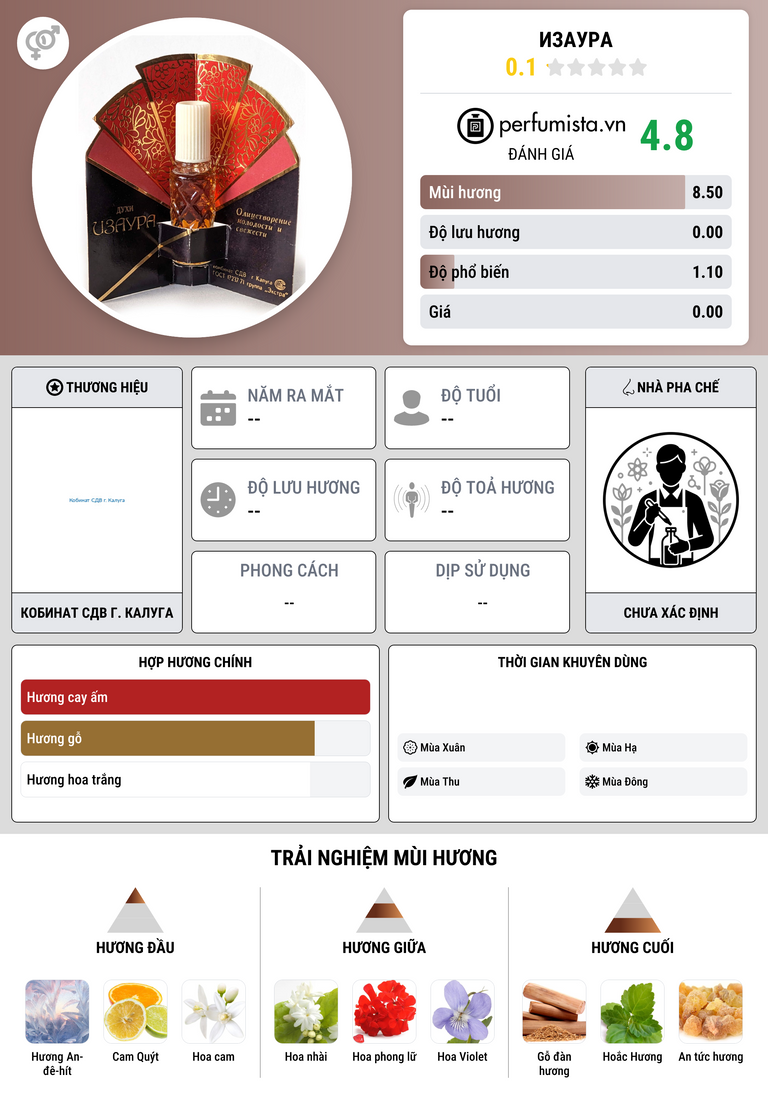 Thông tin chi tiết Изаура