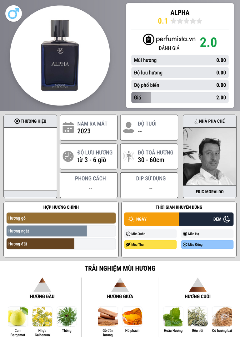 Thông tin chi tiết Alpha