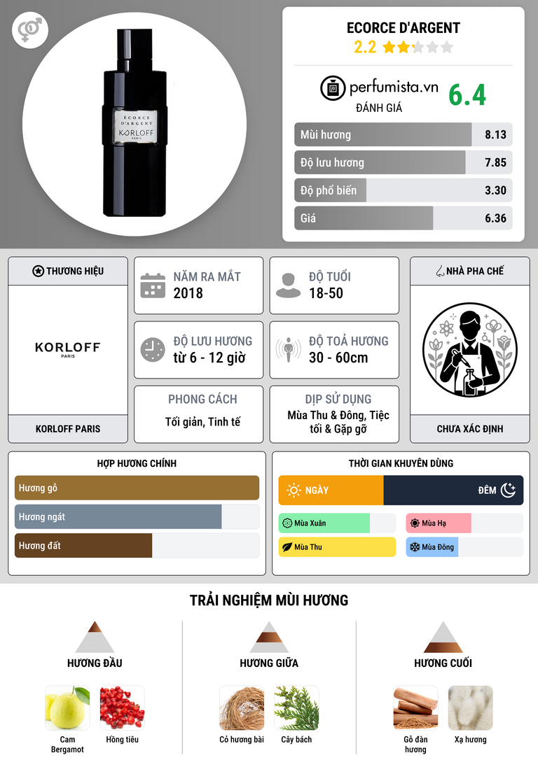 Thông tin chi tiết Ecorce D'Argent