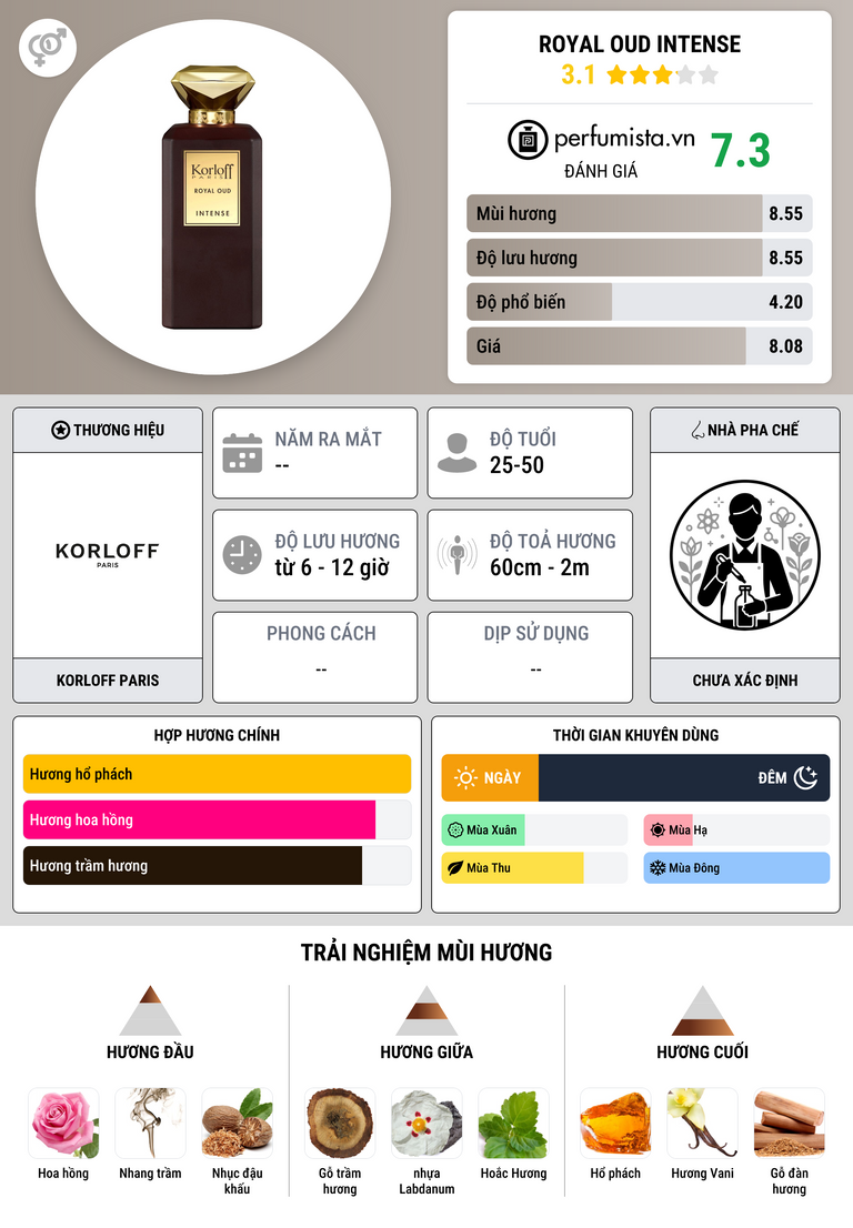 Thông tin chi tiết Royal Oud Intense