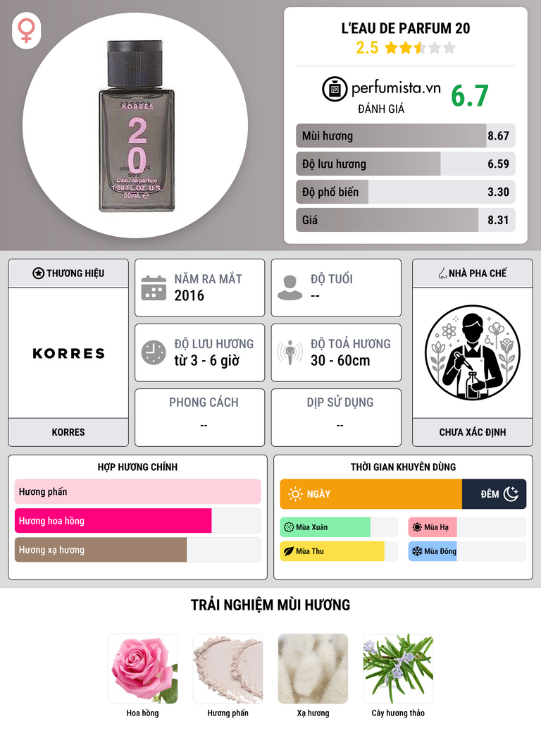 Thông tin chi tiết L'eau de Parfum 20