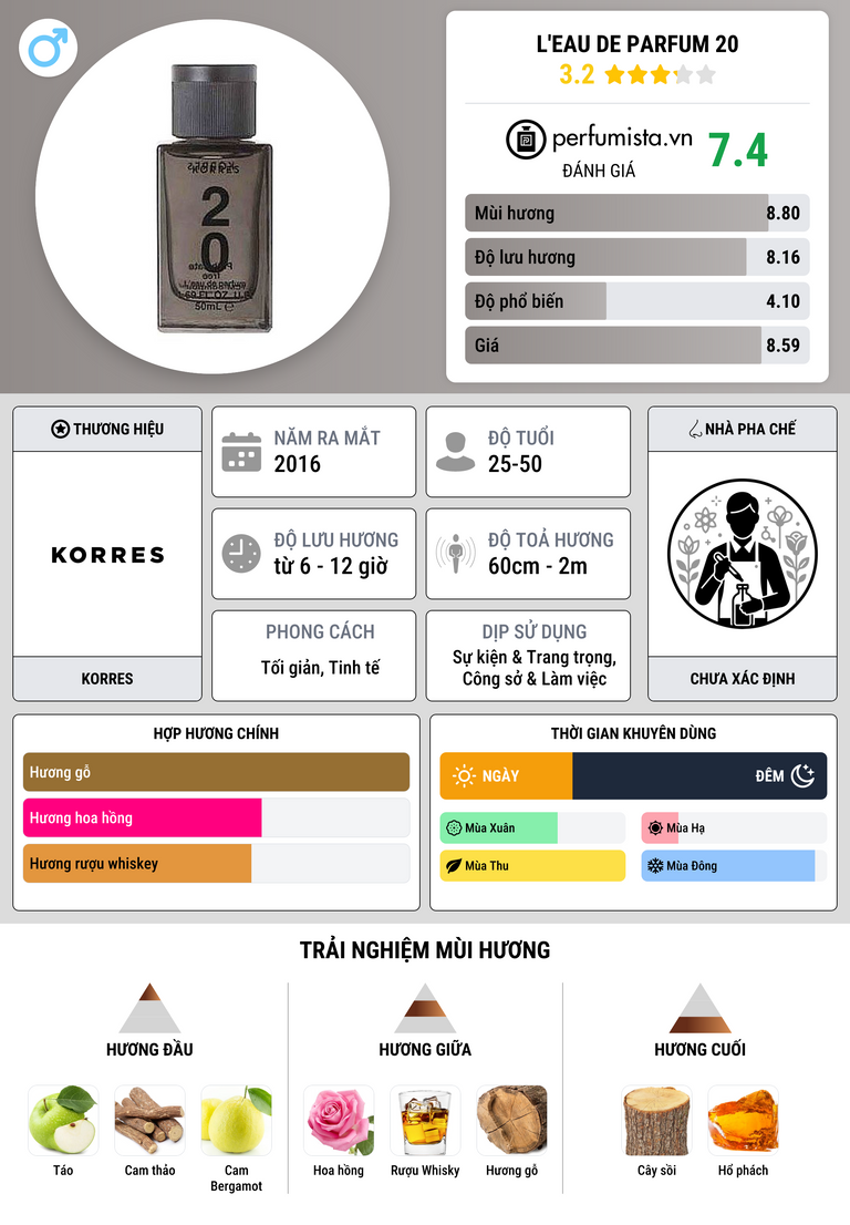 Thông tin chi tiết L'eau de Parfum 20