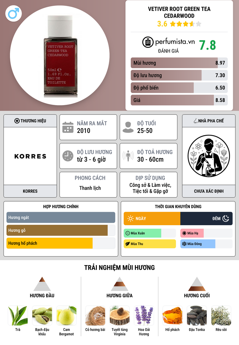 Thông tin chi tiết Vetiver Root Green Tea Cedarwood