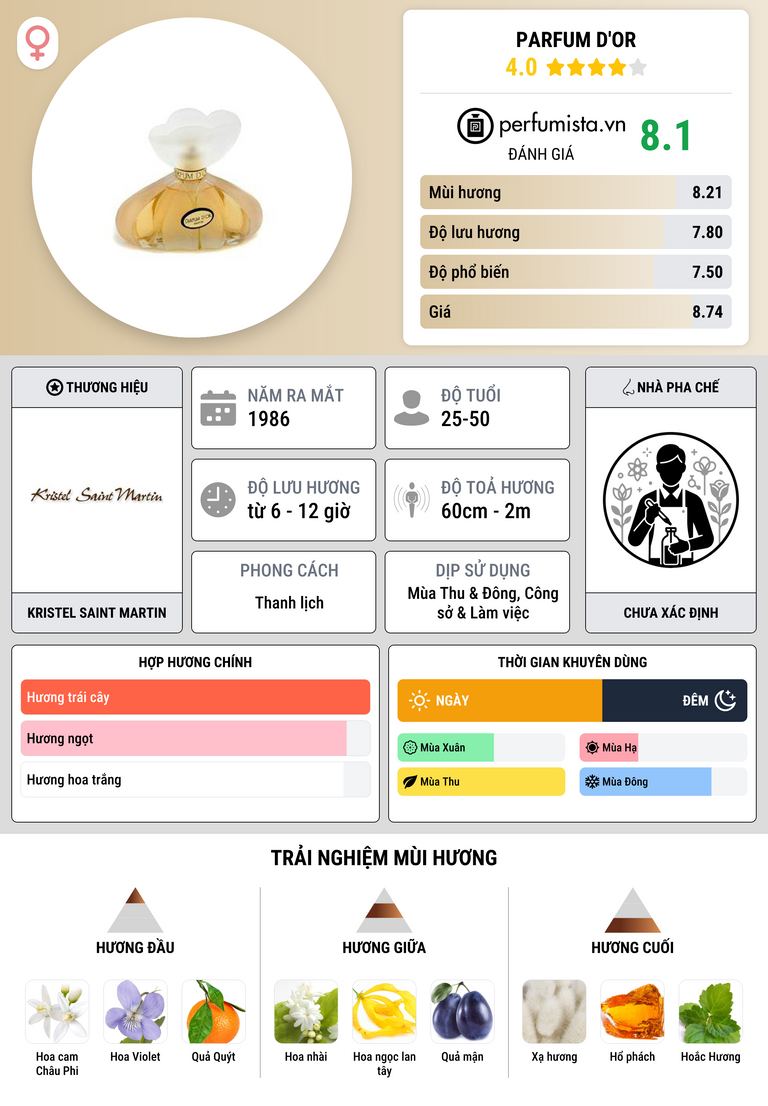Thông tin chi tiết Parfum D'Or