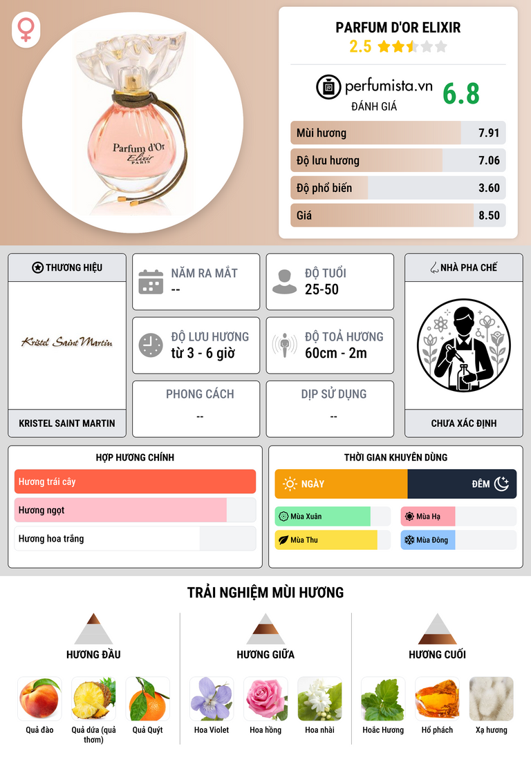 Thông tin chi tiết Parfum d'Or Elixir