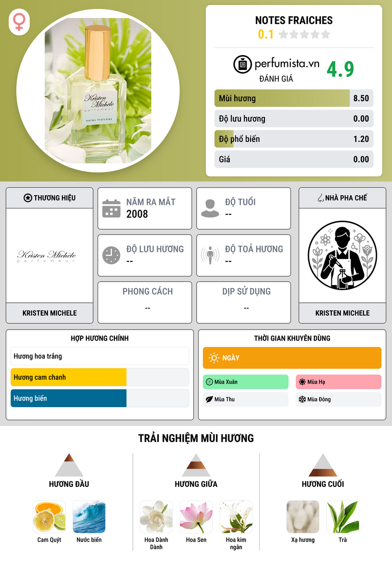 Thông tin chi tiết Notes Fraiches