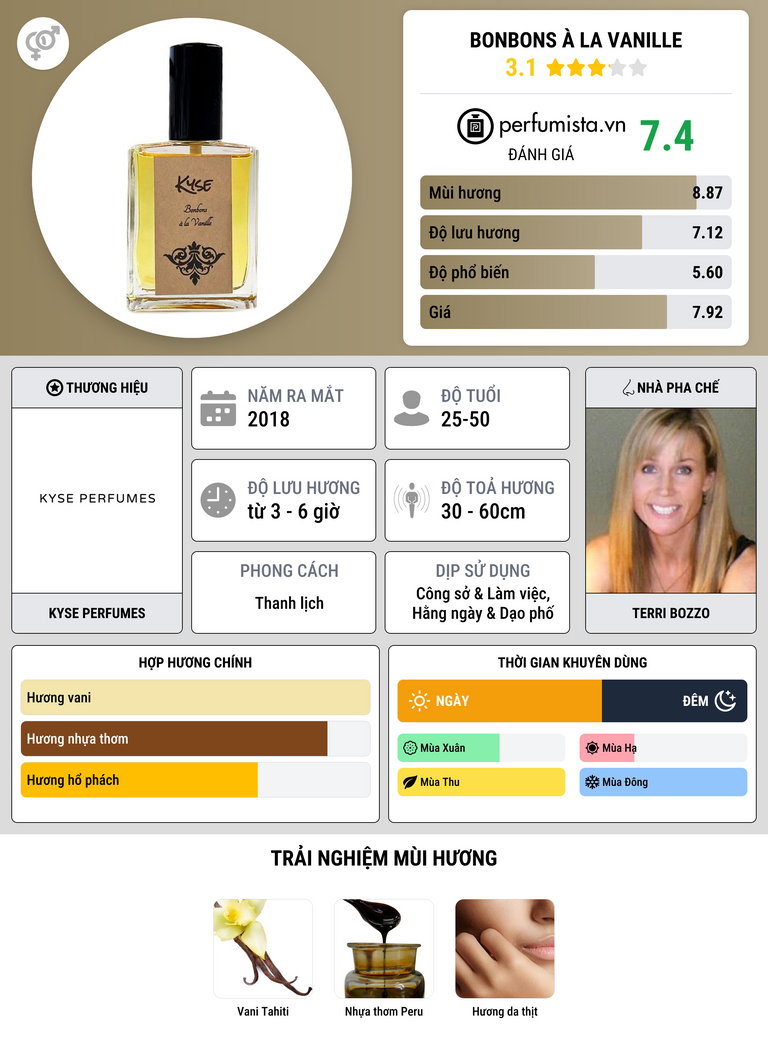 Thông tin chi tiết Bonbons à La Vanille
